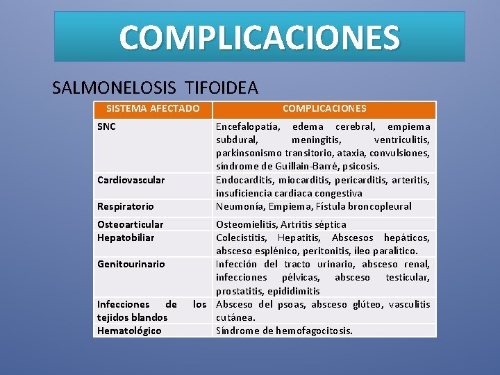 COMPLICACIONES SALMONELOSIS TIFOIDEA SISTEMA AFECTADO SNC Cardiovascular Respiratorio Osteoarticular Hepatobiliar Genitourinario Infecciones de tejidos