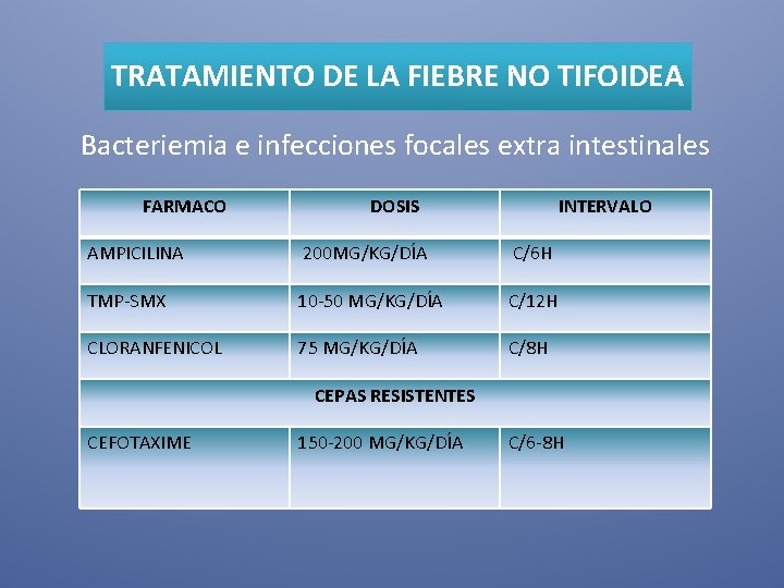 TRATAMIENTO DE LA FIEBRE NO TIFOIDEA Bacteriemia e infecciones focales extra intestinales FARMACO DOSIS TRATAMIENTO DE LA FIEBRE NO TIFOIDEA Bacteriemia e infecciones focales extra intestinales FARMACO DOSIS