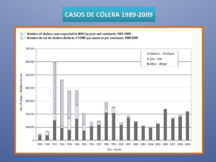 CASOS DE CÓLERA 1989 -2009 