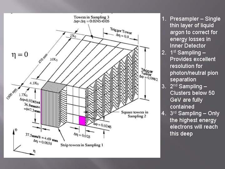 1. Presampler – Single thin layer of liquid argon to correct for energy losses