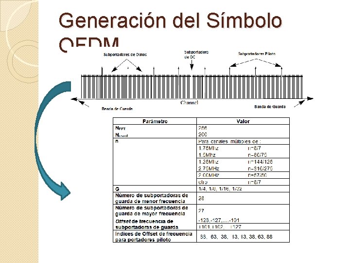 Generación del Símbolo OFDM 