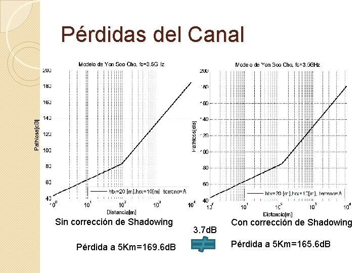 Pérdidas del Canal Sin corrección de Shadowing Pérdida a 5 Km=169. 6 d. B