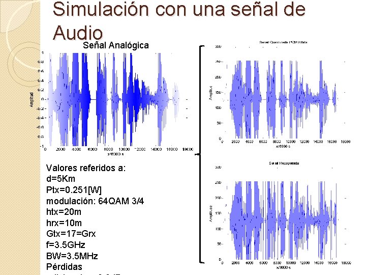 Simulación con una señal de Audio Señal Analógica Valores referidos a: d=5 Km Ptx=0.