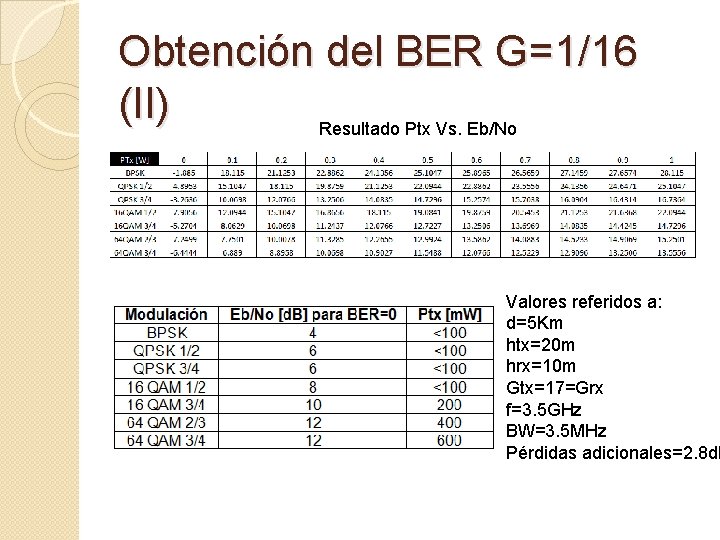 Obtención del BER G=1/16 (II) Resultado Ptx Vs. Eb/No Valores referidos a: d=5 Km