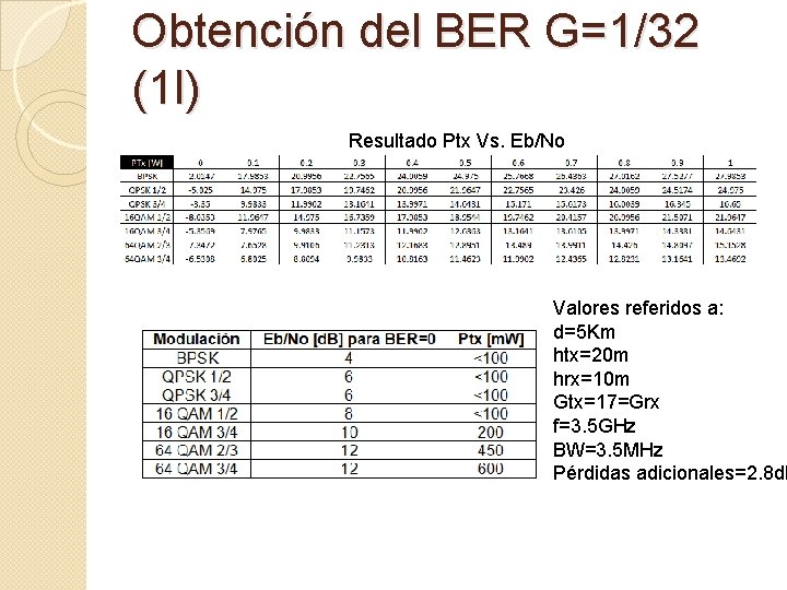 Obtención del BER G=1/32 (1 I) Resultado Ptx Vs. Eb/No Valores referidos a: d=5
