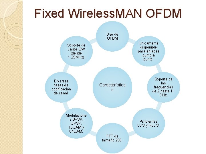 Fixed Wireless. MAN OFDM Uso de OFDM Únicamente disponible para enlaces punto a punto.