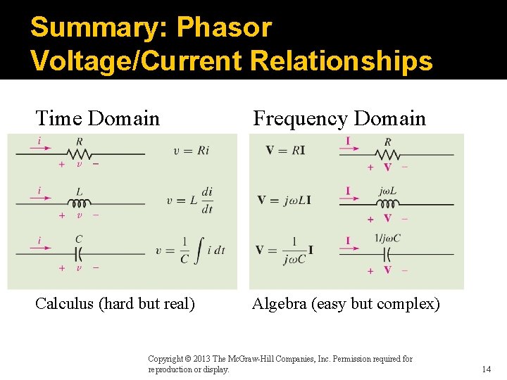 Summary: Phasor Voltage/Current Relationships Time Domain Frequency Domain Calculus (hard but real) Algebra (easy