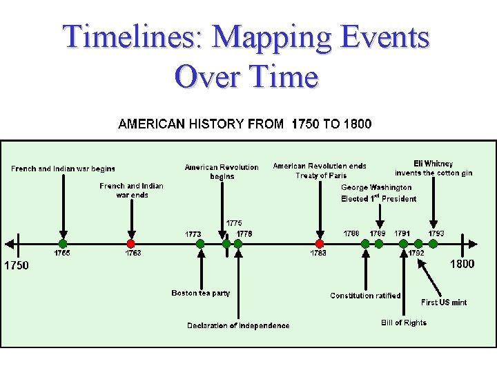 Timelines: Mapping Events Over Time 