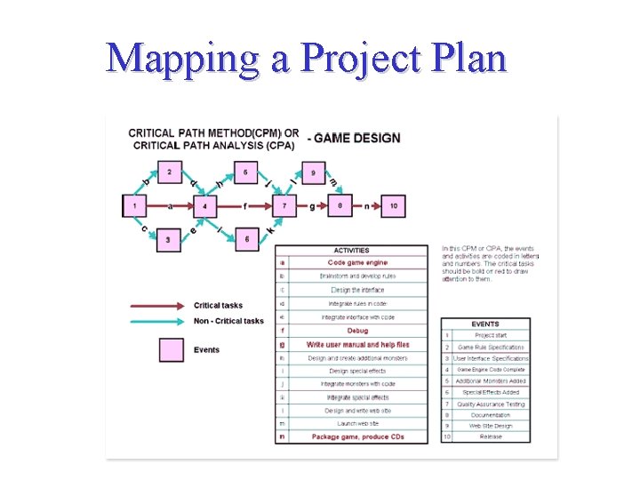 Mapping a Project Plan 