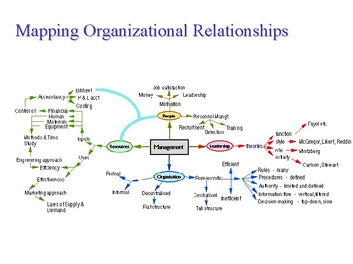 Mapping Organizational Relationships 