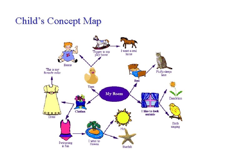 Child’s Concept Map 