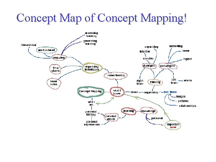 Concept Map of Concept Mapping! 