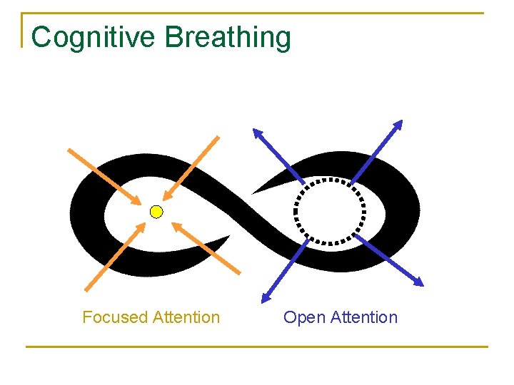 Cognitive Breathing Focused Attention Open Attention 