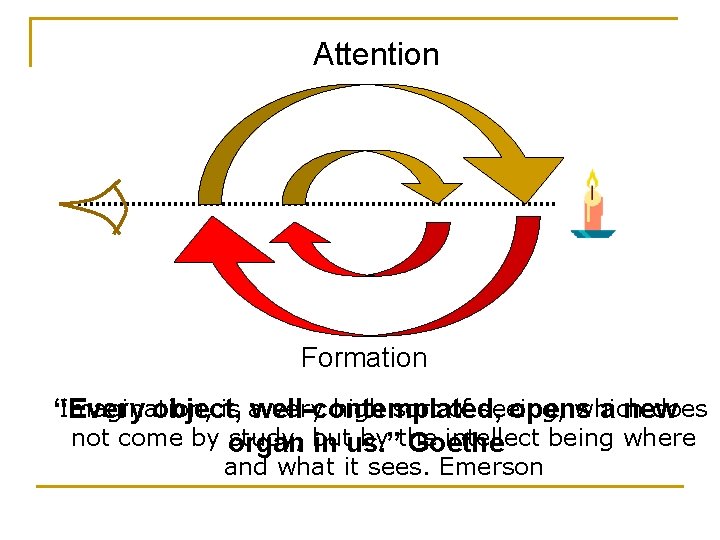 Attention Formation Imagination, is a very high sort of seeing, which does “Every object,