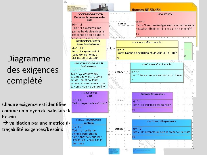 Diagramme des exigences complété Chaque exigence est identifiée comme un moyen de satisfaire le