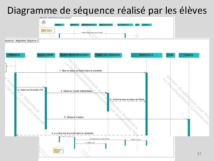 Diagramme de séquence réalisé par les élèves 17 