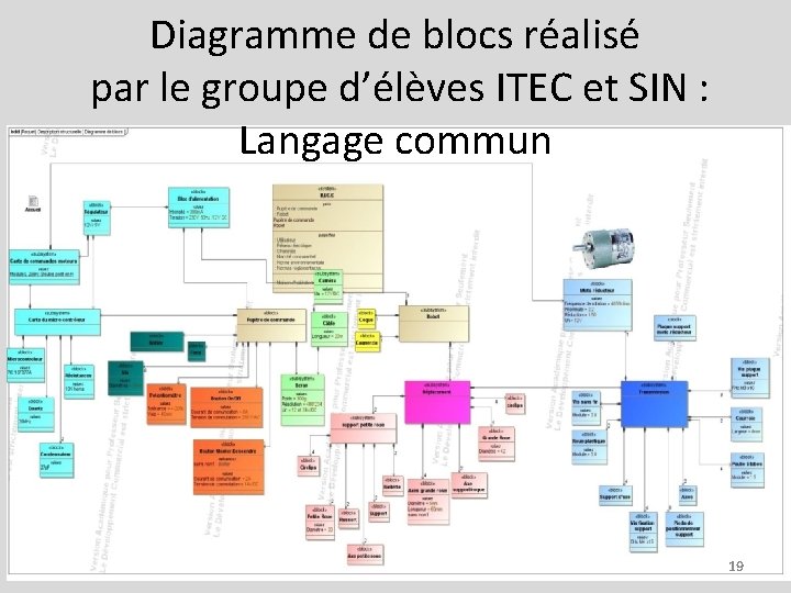 Diagramme de blocs réalisé par le groupe d’élèves ITEC et SIN : Langage commun