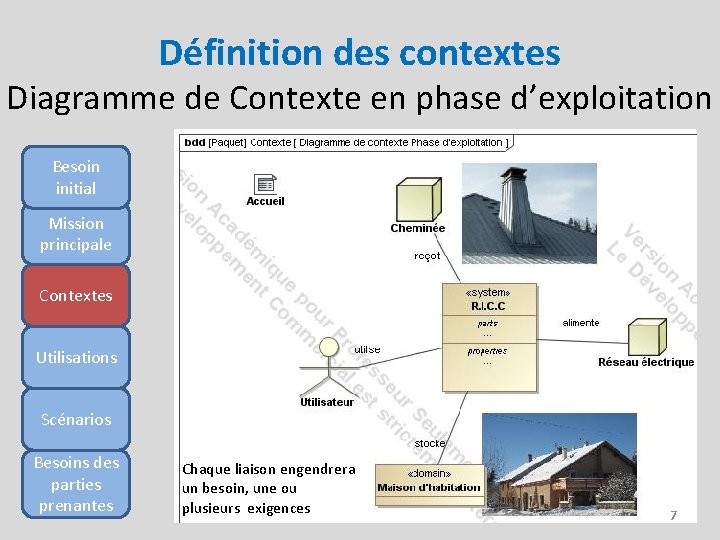 Définition des contextes Diagramme de Contexte en phase d’exploitation Besoin initial Mission principale Contextes