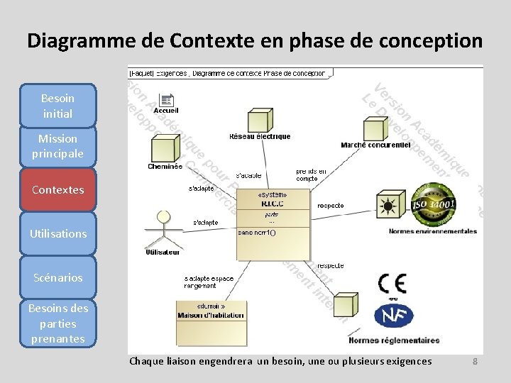 Diagramme de Contexte en phase de conception Besoin initial Mission principale Contextes Utilisations Scénarios