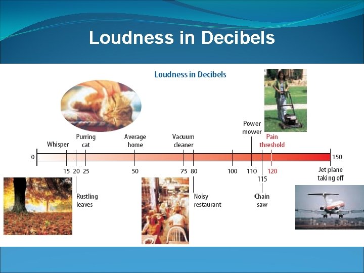 Loudness in Decibels 