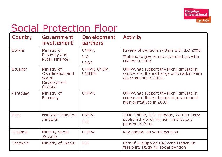 Social Protection Floor Country Government involvement Development partners Activity Bolivia Ministry of Economy and