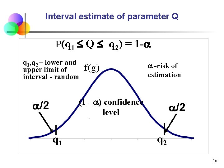 Interval estimate of parameter Q P(q 1 Q q 2) = 1 - q