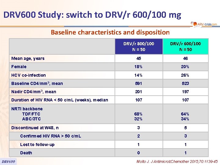 DRV 600 Study: switch to DRV/r 600/100 mg Baseline characteristics and disposition DRV/r 800/100