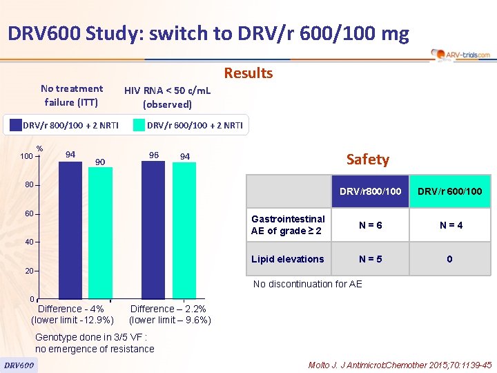 DRV 600 Study: switch to DRV/r 600/100 mg No treatment failure (ITT) DRV/r 800/100