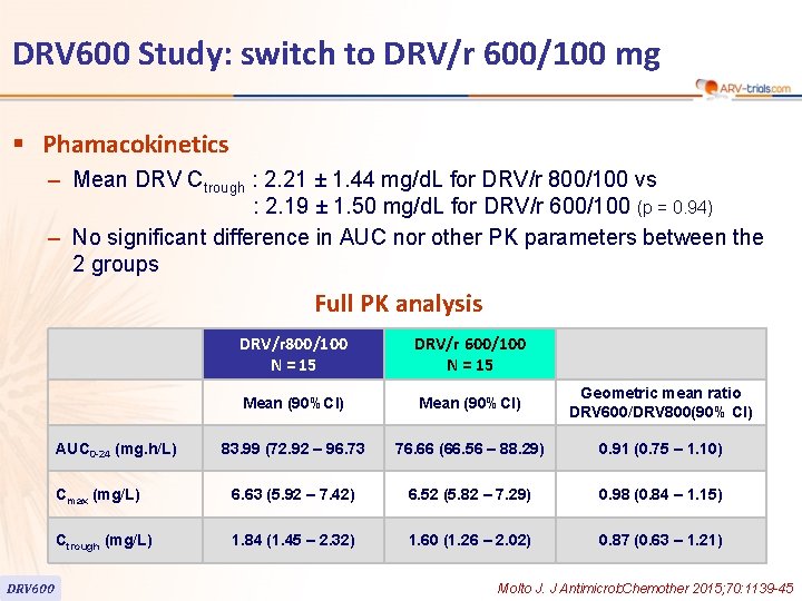 DRV 600 Study: switch to DRV/r 600/100 mg § Phamacokinetics – Mean DRV Ctrough