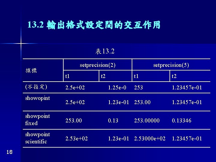 13. 2 輸出格式設定間的交互作用 表 13. 2 旗標 (不指定) t 1 t 2 setprecision(5) t