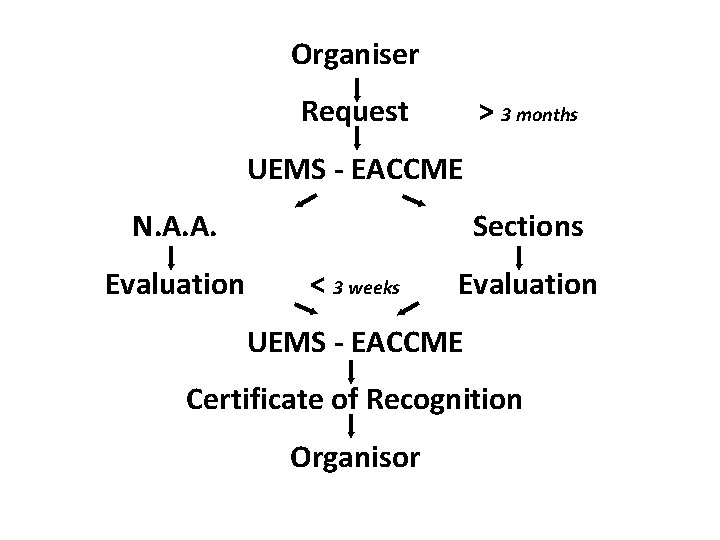 Organiser Request > 3 months UEMS - EACCME N. A. A. Evaluation Sections <