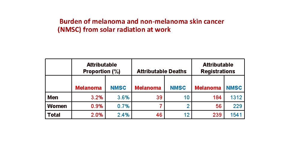 Burden of melanoma and non-melanoma skin cancer (NMSC) from solar radiation at work Attributable