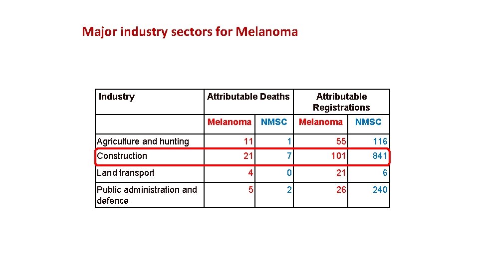Major industry sectors for Melanoma Industry Attributable Deaths Melanoma NMSC Attributable Registrations Melanoma NMSC