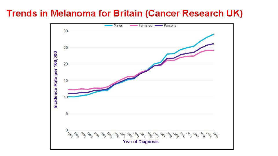 Trends in Melanoma for Britain (Cancer Research UK) 