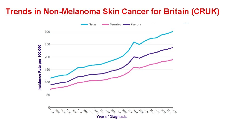 Trends in Non-Melanoma Skin Cancer for Britain (CRUK) 