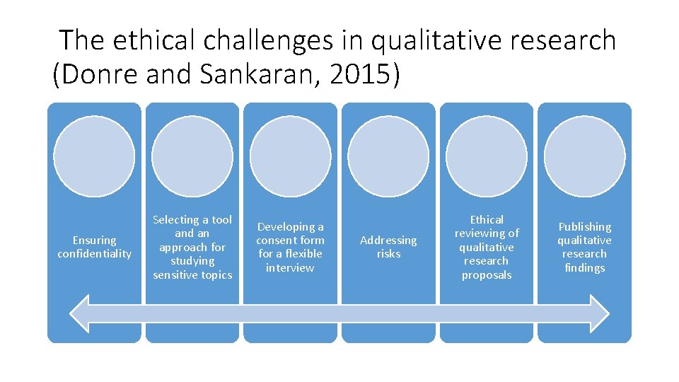 The ethical challenges in qualitative research (Donre and Sankaran, 2015) Ensuring confidentiality Selecting a