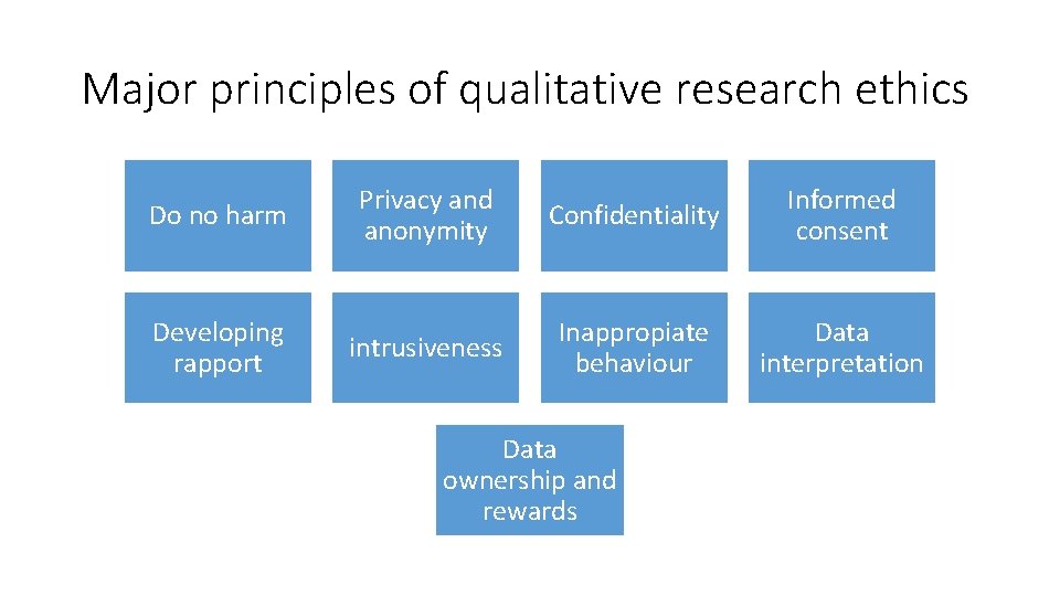 Major principles of qualitative research ethics Do no harm Privacy and anonymity Confidentiality Informed