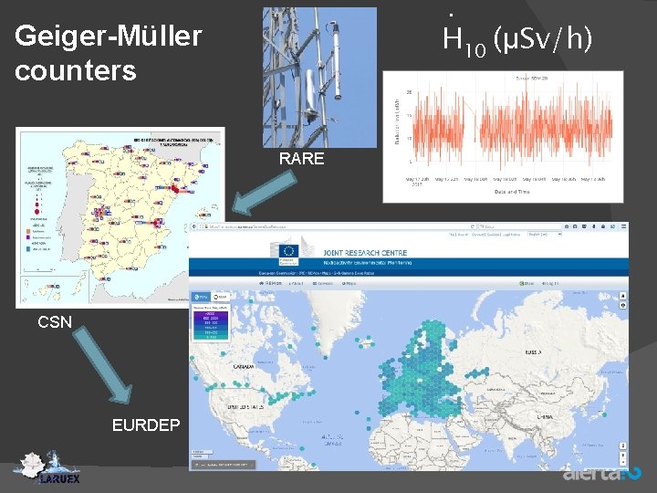 . H 10 (μSv/h) Geiger-Müller counters RARE CSN EURDEP 