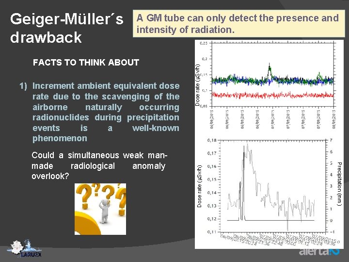 FACTS TO THINK ABOUT 1) Increment ambient equivalent dose rate due to the scavenging