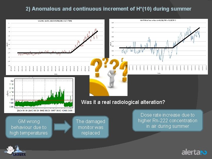 2) Anomalous and continuous increment of H*(10) during summer Was it a real radiological