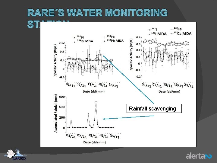 RARE´S WATER MONITORING STATION Rainfall scavenging 