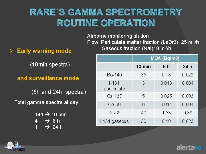 RARE´S GAMMA SPECTROMETRY ROUTINE OPERATION Ø Early warning mode Airborne monitoring station Flow: Particulate