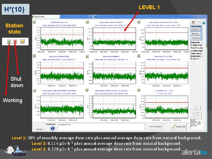 H*(10) LEVEL 1 Station state Shut down Working Level 1: 30% of monthly average