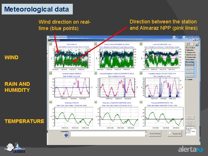 Meteorological data Wind direction on realtime (blue points) WIND RAIN AND HUMIDITY TEMPERATURE Direction