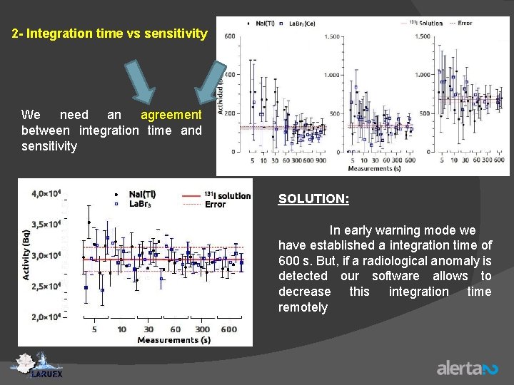 2 - Integration time vs sensitivity We need an agreement between integration time and