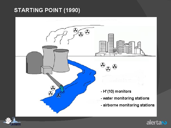 STARTING POINT (1990) - H*(10) monitors - water monitoring stations - airborne monitoring stations