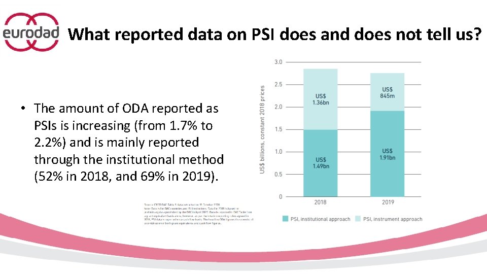What reported data on PSI does and does not tell us? • The amount