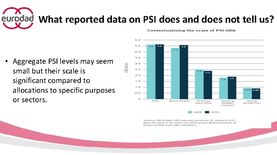 What reported data on PSI does and does not tell us? • Aggregate PSI