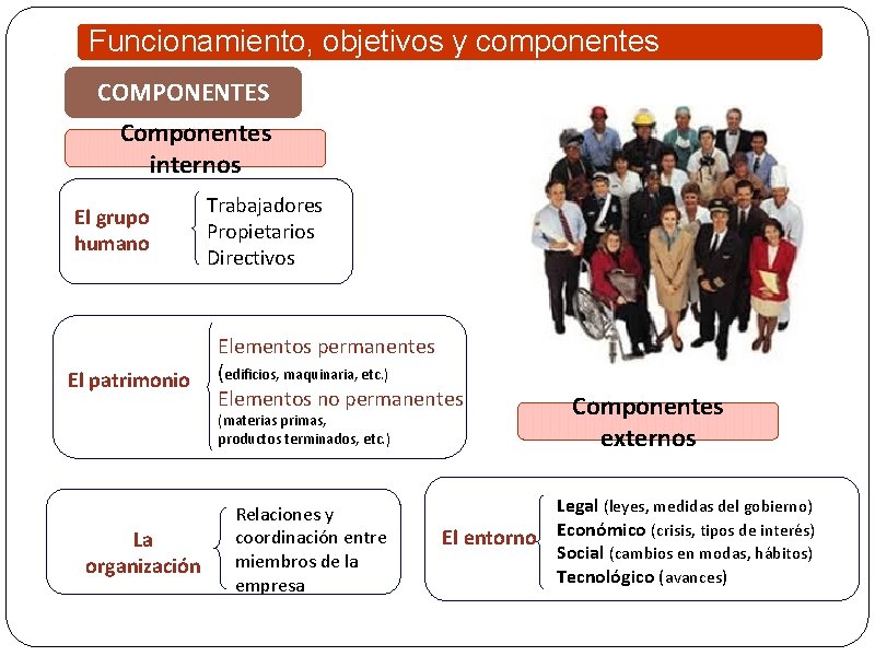 Funcionamiento, objetivos y componentes COMPONENTES Componentes internos El grupo humano El patrimonio Trabajadores Propietarios