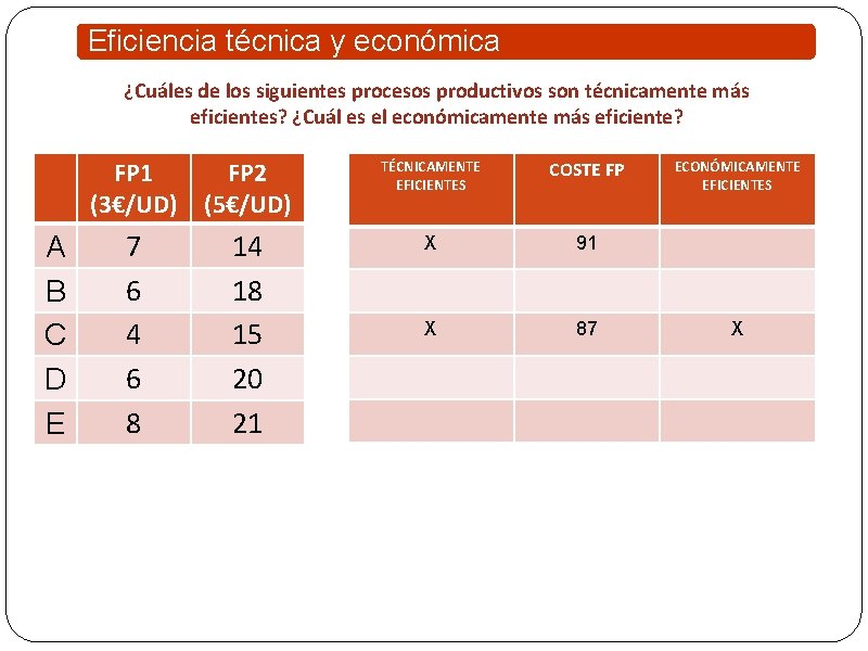 Eficiencia técnica y económica ¿Cuáles de los siguientes procesos productivos son técnicamente más eficientes?